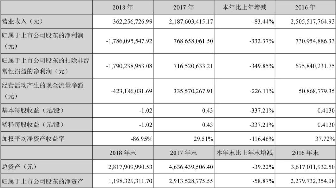2018年印纪传媒主要会计数据和财务指标
