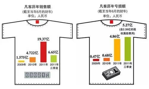 从200亿估值到20亿欠款，曾是国产优衣库，雷军最爱的男人！却在上市之前跌入谷底，这其中……