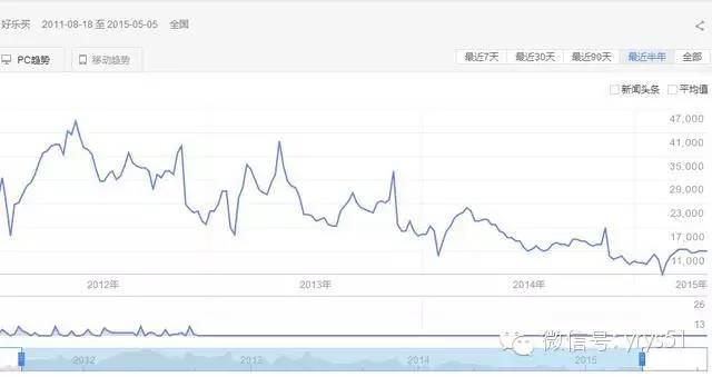 他是李彦宏、雷军的挚友，创业6年烧掉4.5亿，失败后千万售出